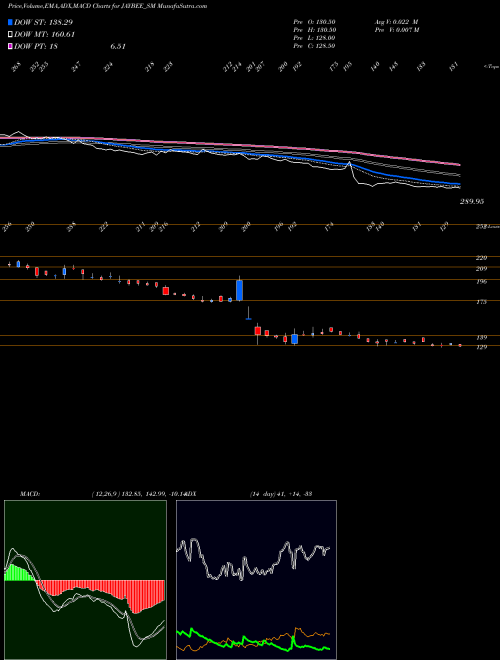 Munafa Jay Bee Laminations Ltd (JAYBEE_SM) stock tips, volume analysis, indicator analysis [intraday, positional] for today and tomorrow