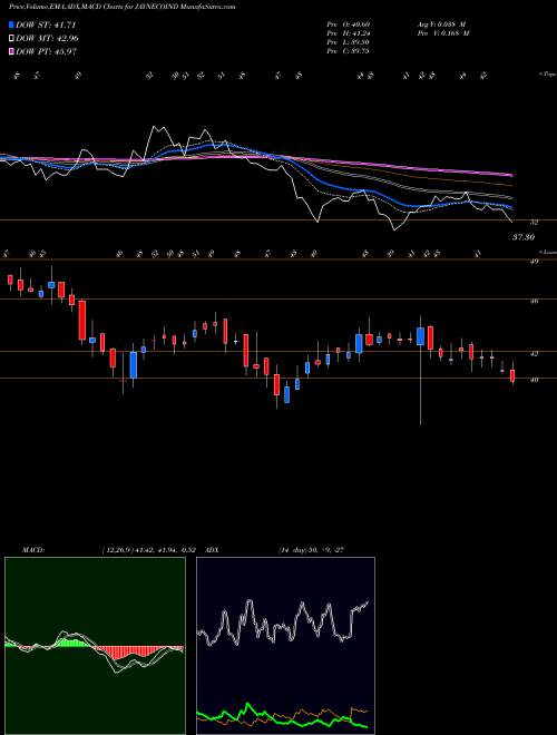 Munafa Jayaswal Neco Industries Limited (JAYNECOIND) stock tips, volume analysis, indicator analysis [intraday, positional] for today and tomorrow