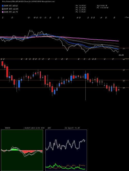 MACD charts various settings share JAYNECOIND Jayaswal Neco Industries Limited NSE Stock exchange 