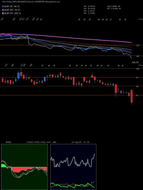 Munafa Jayshree Tea & Industries Limited (JAYSREETEA) stock tips, volume analysis, indicator analysis [intraday, positional] for today and tomorrow