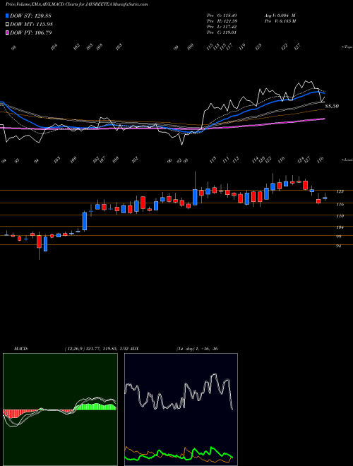 Munafa Jayshree Tea & Industries Limited (JAYSREETEA) stock tips, volume analysis, indicator analysis [intraday, positional] for today and tomorrow