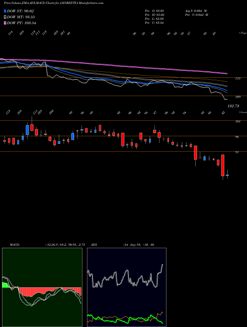 MACD charts various settings share JAYSREETEA Jayshree Tea & Industries Limited NSE Stock exchange 