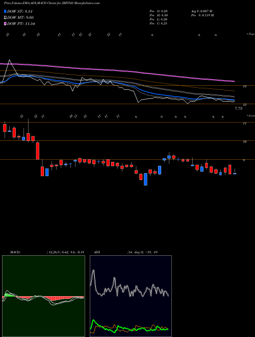 Munafa JBF Industries Limited (JBFIND) stock tips, volume analysis, indicator analysis [intraday, positional] for today and tomorrow