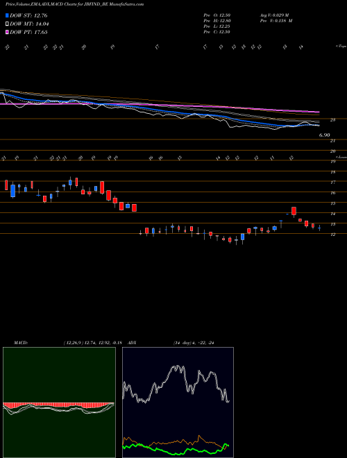 MACD charts various settings share JBFIND_BE Jbf Indus Ltd -dep-ls Ml NSE Stock exchange 