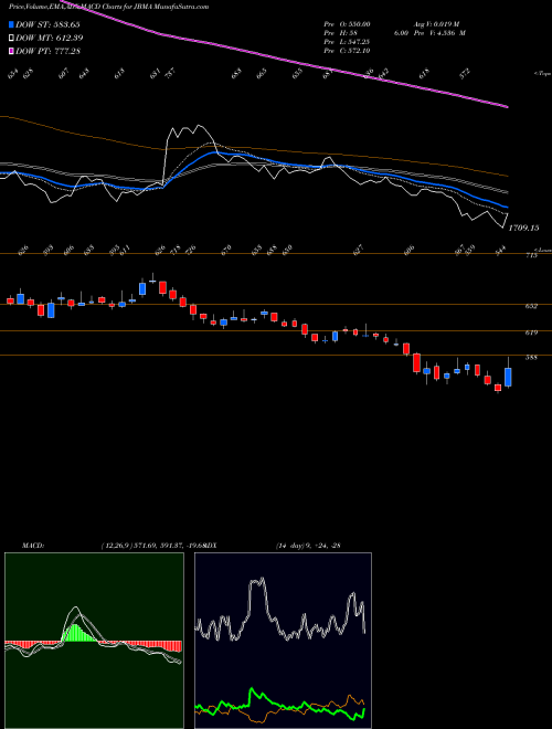 Munafa JBM Auto Limited (JBMA) stock tips, volume analysis, indicator analysis [intraday, positional] for today and tomorrow