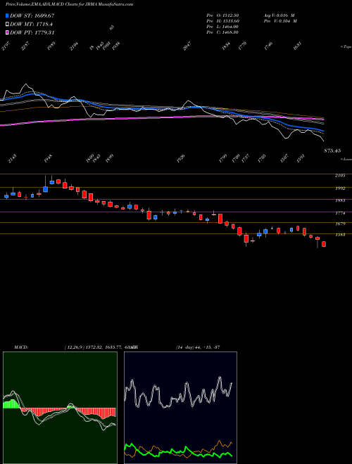 Munafa JBM Auto Limited (JBMA) stock tips, volume analysis, indicator analysis [intraday, positional] for today and tomorrow