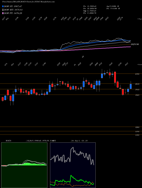 Munafa Johnson Con. Hit (JCHAC) stock tips, volume analysis, indicator analysis [intraday, positional] for today and tomorrow