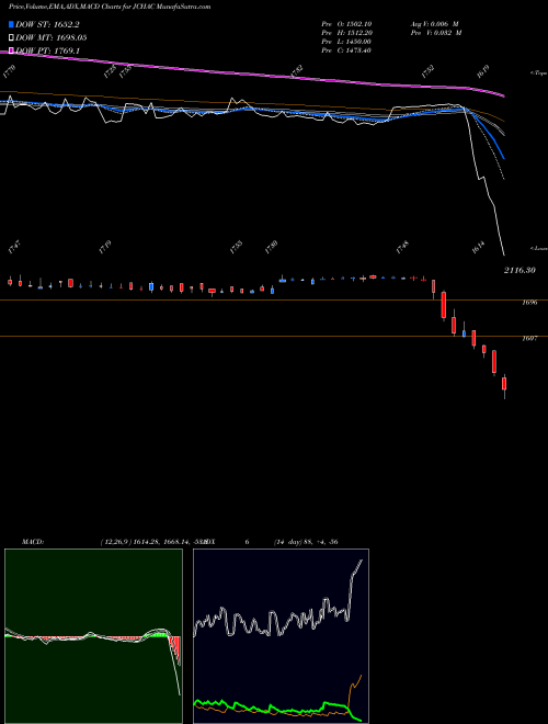 MACD charts various settings share JCHAC Johnson Con. Hit NSE Stock exchange 