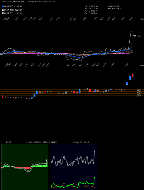 MACD charts various settings share JCHAC Johnson Con. Hit NSE Stock exchange 