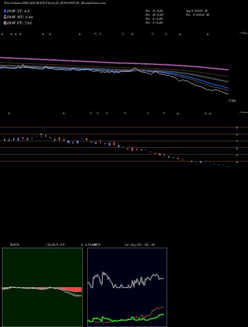 MACD charts various settings share JENSONICOL Jenson & Nicholson (India) Limited NSE Stock exchange 