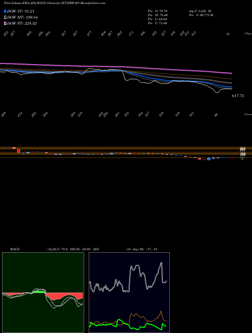 MACD charts various settings share JETAIRWAYS Jet Airways (India) Limited NSE Stock exchange 