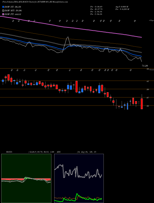 MACD charts various settings share JETAIRWAYS_BZ Jet Airways (india) Ltd. NSE Stock exchange 
