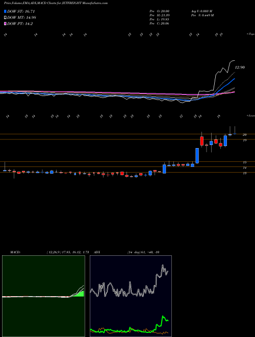 Munafa Jet Freight Logistics Ltd (JETFREIGHT) stock tips, volume analysis, indicator analysis [intraday, positional] for today and tomorrow