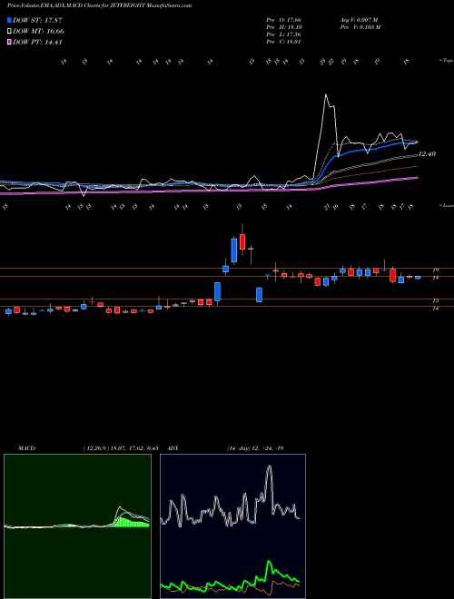 MACD charts various settings share JETFREIGHT Jet Freight Logistics Ltd NSE Stock exchange 