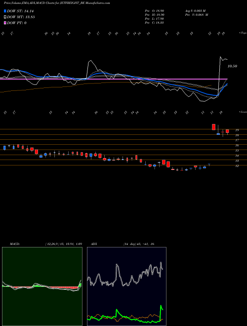 Munafa Jet Freight Logistics Ltd (JETFREIGHT_BE) stock tips, volume analysis, indicator analysis [intraday, positional] for today and tomorrow