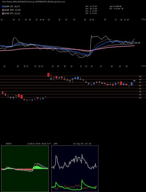 MACD charts various settings share JETFREIGHT_BE Jet Freight Logistics Ltd NSE Stock exchange 