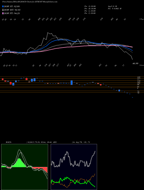 MACD charts various settings share JETKNIT Jet Knitwears Ltd. NSE Stock exchange 