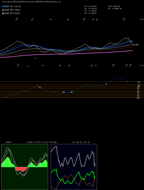 Munafa Jet Knitwears Ltd. (JETKNIT_SM) stock tips, volume analysis, indicator analysis [intraday, positional] for today and tomorrow