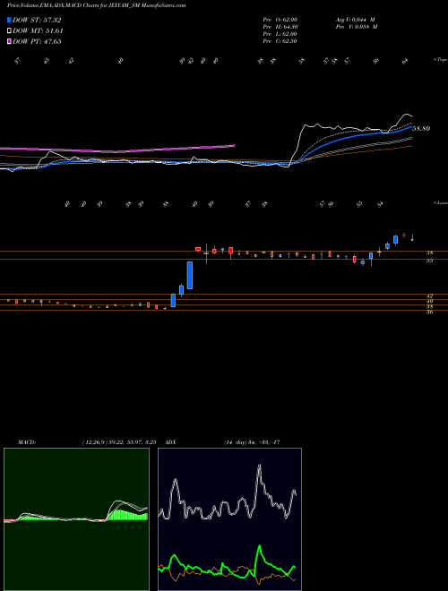 MACD charts various settings share JEYYAM_SM Jeyyam Global Foods Ltd NSE Stock exchange 