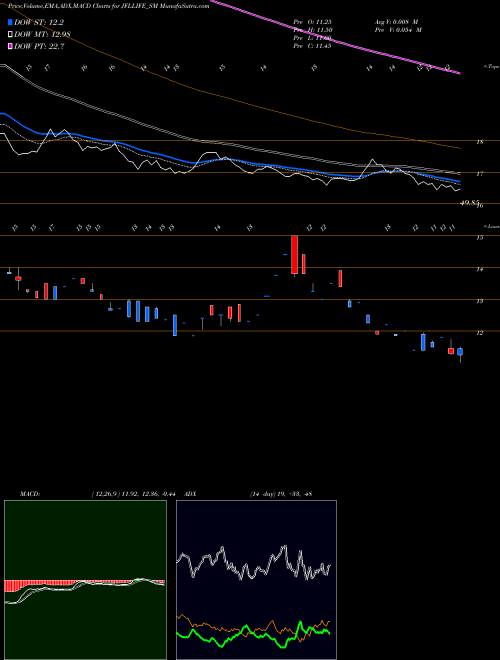 MACD charts various settings share JFLLIFE_SM Jfl Life Sciences Limited NSE Stock exchange 