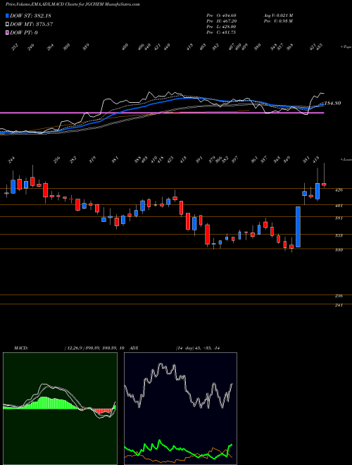 Munafa J.g.chemicals Limited (JGCHEM) stock tips, volume analysis, indicator analysis [intraday, positional] for today and tomorrow
