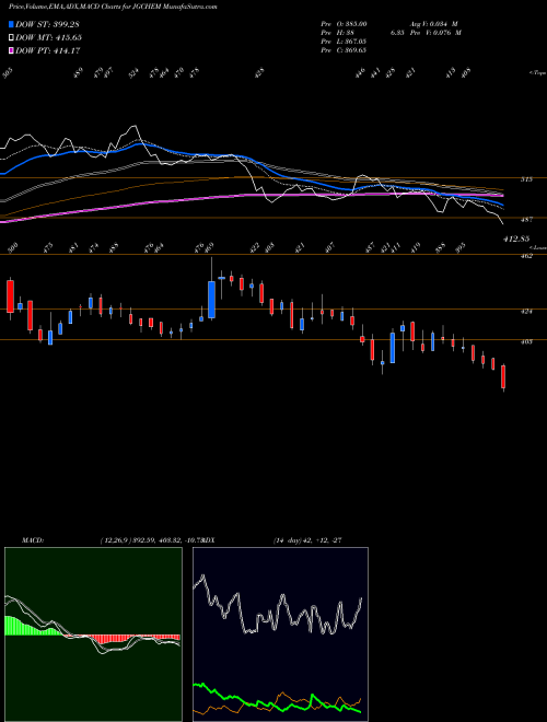 MACD charts various settings share JGCHEM J.g.chemicals Limited NSE Stock exchange 
