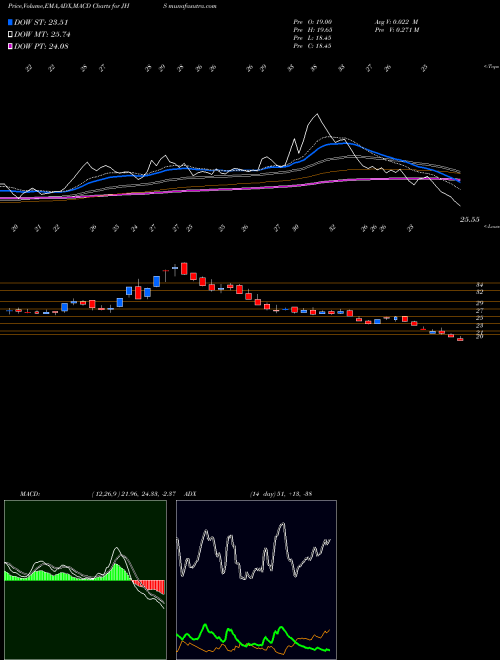 MACD charts various settings share JHS JHS SVENDGAARD LAB INR10 NSE Stock exchange 