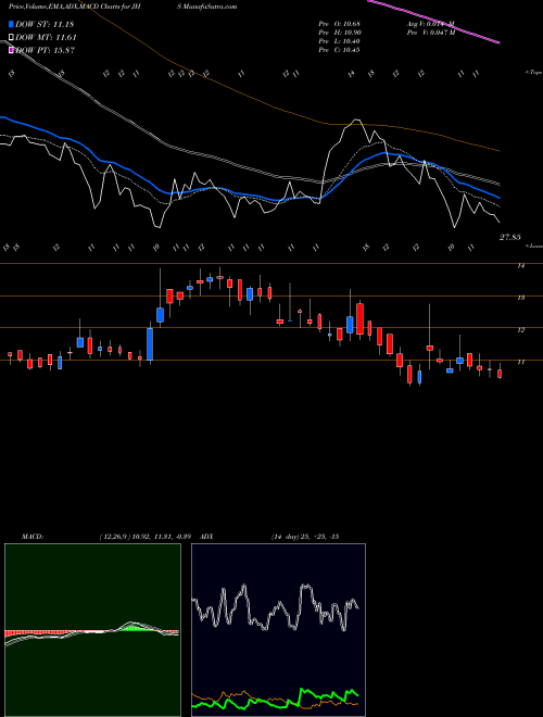 MACD charts various settings share JHS JHS SVENDGAARD LAB INR10 NSE Stock exchange 