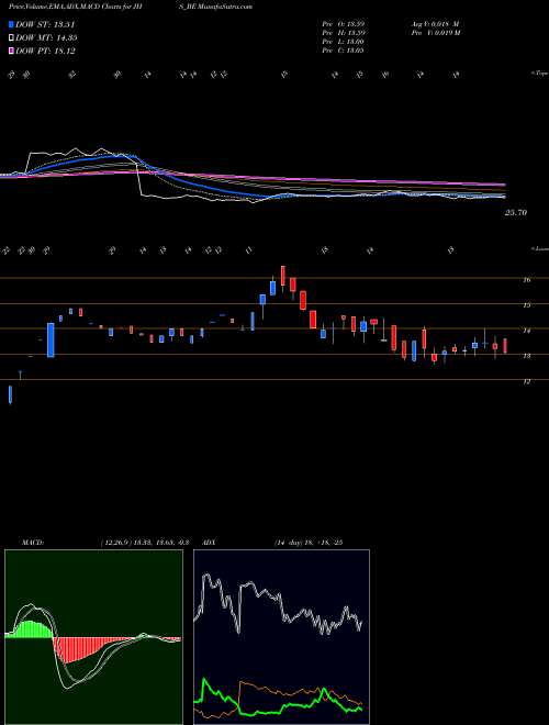 Munafa Jhs Svend. Lab. Ltd (JHS_BE) stock tips, volume analysis, indicator analysis [intraday, positional] for today and tomorrow