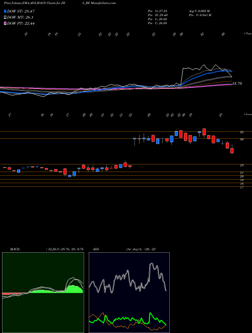 MACD charts various settings share JHS_BE Jhs Svend. Lab. Ltd NSE Stock exchange 