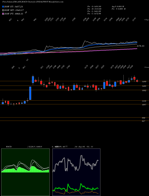 MACD charts various settings share JINDALPHOT Jindal Photo Limited NSE Stock exchange 