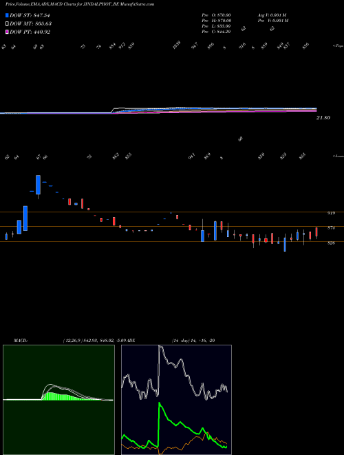 Munafa Jindal Photo Limited (JINDALPHOT_BE) stock tips, volume analysis, indicator analysis [intraday, positional] for today and tomorrow