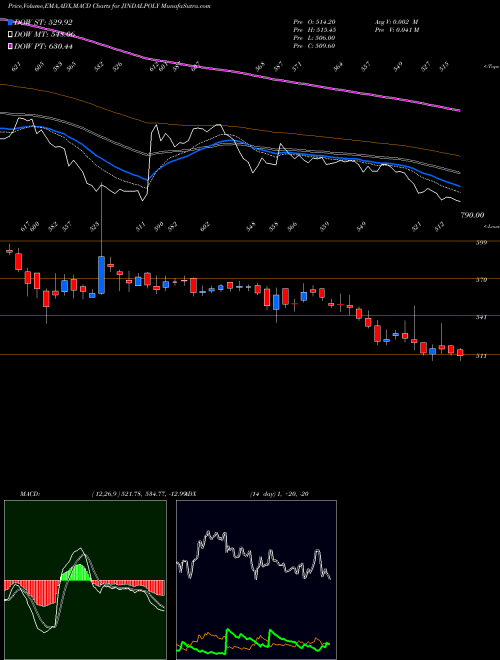 Munafa Jindal Poly Films Limited (JINDALPOLY) stock tips, volume analysis, indicator analysis [intraday, positional] for today and tomorrow
