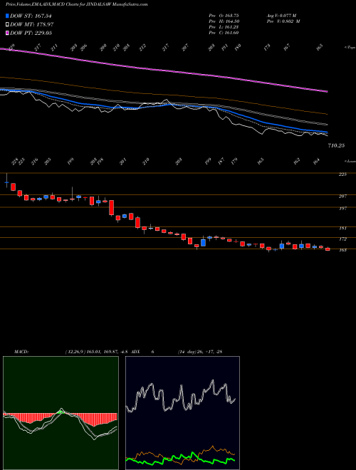 Munafa Jindal Saw Limited (JINDALSAW) stock tips, volume analysis, indicator analysis [intraday, positional] for today and tomorrow