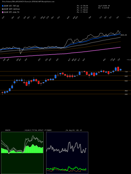 Munafa Jindal Saw Limited (JINDALSAW) stock tips, volume analysis, indicator analysis [intraday, positional] for today and tomorrow