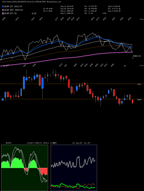 MACD charts various settings share JINDALSTEL Jindal Steel & Power Limited NSE Stock exchange 