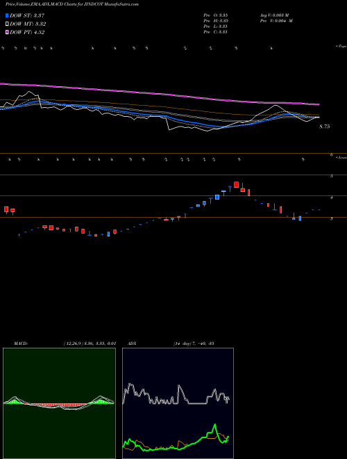 MACD charts various settings share JINDCOT Jindal Cotex Limited NSE Stock exchange 