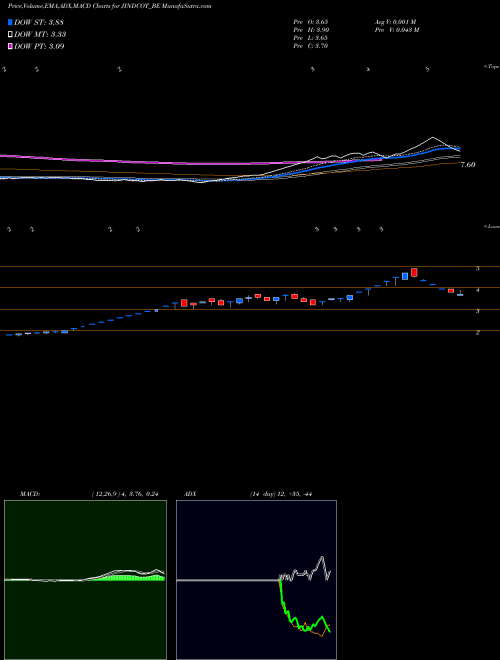MACD charts various settings share JINDCOT_BE Jindal Cotex Ltd NSE Stock exchange 