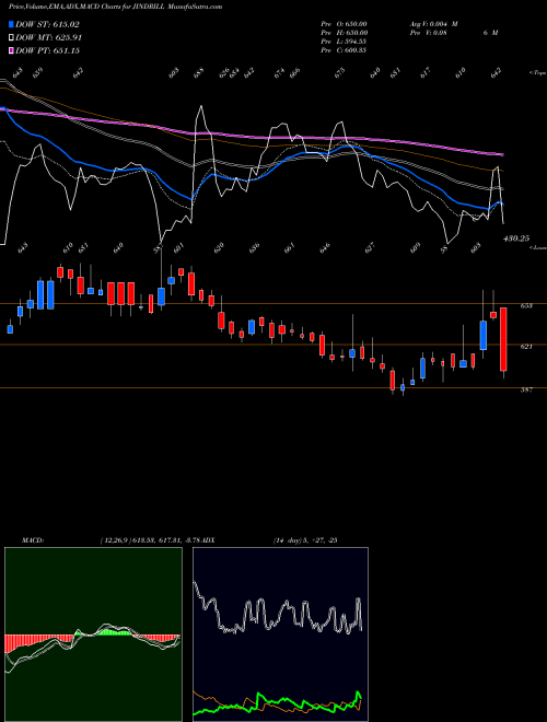 Munafa Jindal Drilling And Industries Limited (JINDRILL) stock tips, volume analysis, indicator analysis [intraday, positional] for today and tomorrow