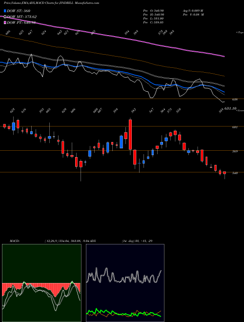 MACD charts various settings share JINDRILL Jindal Drilling And Industries Limited NSE Stock exchange 