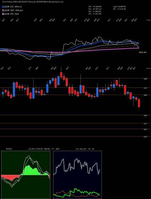 MACD charts various settings share JINDWORLD Jindal Worldwide Limited NSE Stock exchange 