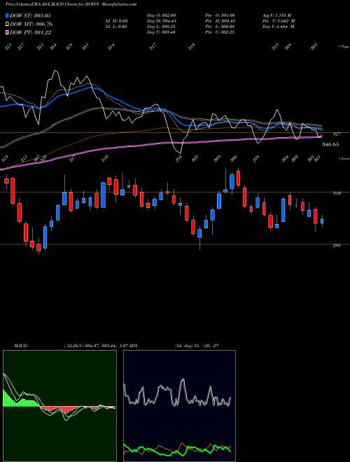 Munafa Jio Fin Services Ltd (JIOFIN) stock tips, volume analysis, indicator analysis [intraday, positional] for today and tomorrow
