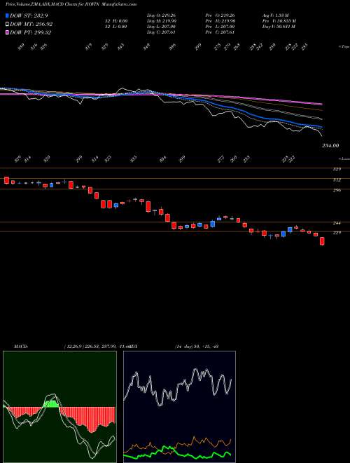 MACD charts various settings share JIOFIN Jio Fin Services Ltd NSE Stock exchange 