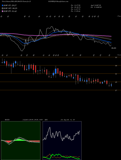 Munafa Jain Irrigation Systems Limited (JISLDVREQS) stock tips, volume analysis, indicator analysis [intraday, positional] for today and tomorrow