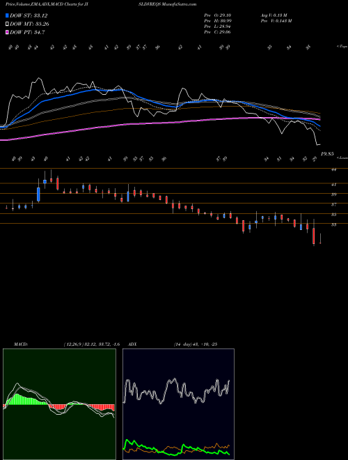 MACD charts various settings share JISLDVREQS Jain Irrigation Systems Limited NSE Stock exchange 