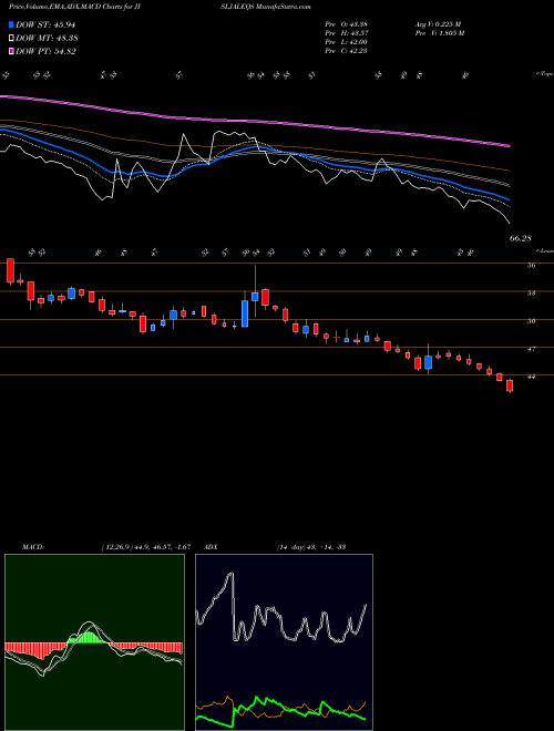 Munafa Jain Irrigation Systems Limited (JISLJALEQS) stock tips, volume analysis, indicator analysis [intraday, positional] for today and tomorrow