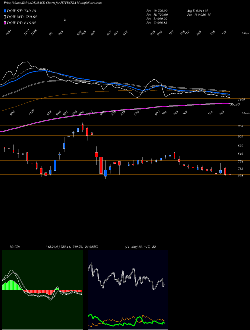 Munafa Jitf Infralogistics Ltd (JITFINFRA) stock tips, volume analysis, indicator analysis [intraday, positional] for today and tomorrow