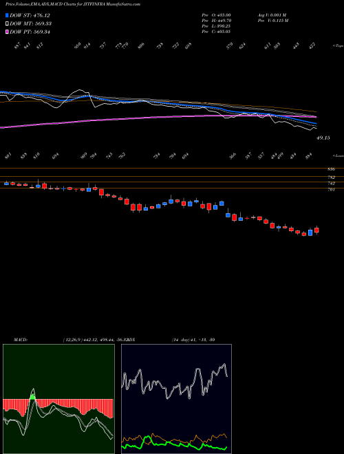 MACD charts various settings share JITFINFRA Jitf Infralogistics Ltd NSE Stock exchange 