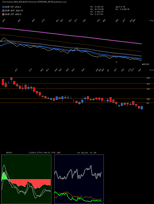 MACD charts various settings share JITFINFRA_BE Jitf Infralogistics Ltd NSE Stock exchange 