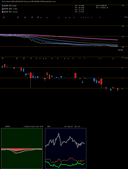Munafa Jiwanram Sheoduttra Ind L (JIWANRAM_SM) stock tips, volume analysis, indicator analysis [intraday, positional] for today and tomorrow